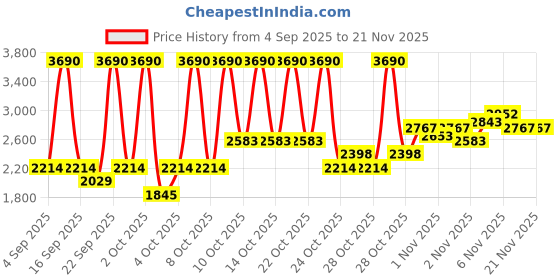 myntra.com MANGO MAN Round Neck Sweatshirt mango man Price History Graph from 4 Sep 2025 to 20 Nov 2025