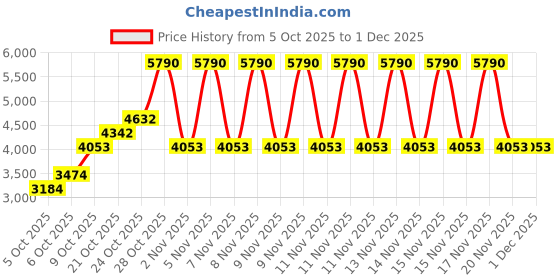 myntra.com MANGO MAN Round Neck Sweatshirt mango man Price History Graph from 5 Oct 2025 to 30 Nov 2025