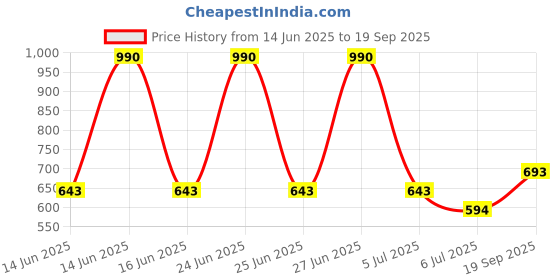 myntra.com MANGO MAN Round Neck T-shirt mango man Price History Graph from 14 Jun 2025 to 19 Sep 2025