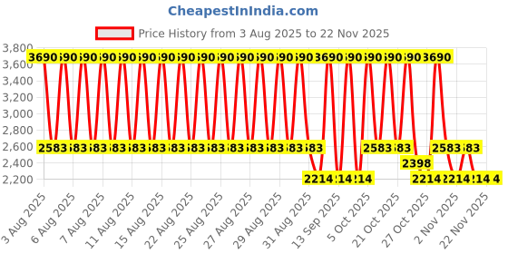myntra.com MANGO MAN Round Neck Textured Pullover mango man Price History Graph from 3 Aug 2025 to 22 Nov 2025