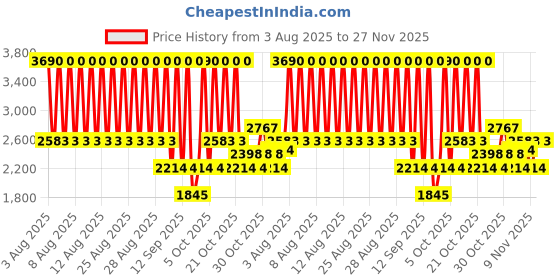 myntra.com MANGO MAN Round Neck Textured Pullover mango man Price History Graph from 3 Aug 2025 to 27 Nov 2025