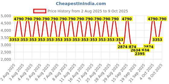myntra.com MANGO MAN Round Neck Wool Pullover mango man Price History Graph from 2 Aug 2025 to 9 Oct 2025