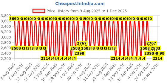 myntra.com MANGO MAN Round Sunglasses with UV Protected Lens - 17061194 mango man Price History Graph from 3 Aug 2025 to 1 Dec 2025