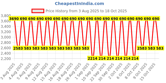 myntra.com MANGO MAN Round Sunglasses with UV Protected Lens - 17061194 mango man Price History Graph from 3 Aug 2025 to 17 Oct 2025