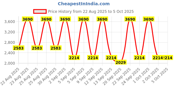 myntra.com MANGO MAN Round Sunglasses with UV Protected Lens - 17061194 mango man Price History Graph from 22 Aug 2025 to 5 Oct 2025