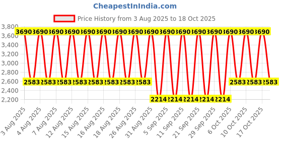 myntra.com MANGO MAN Round Sunglasses with UV Protected Lens - 17091193 mango man Price History Graph from 3 Aug 2025 to 17 Oct 2025