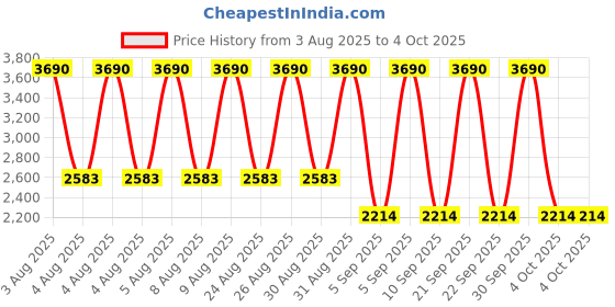 myntra.com MANGO MAN Round Sunglasses with UV Protected Lens - 17091193 mango man Price History Graph from 3 Aug 2025 to 4 Oct 2025
