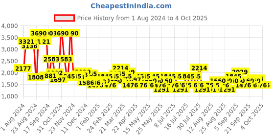 myntra.com MANGO MAN Round Sunglasses with UV Protected Lens 77040575 mango man Price History Graph from 1 Aug 2024 to 4 Oct 2025
