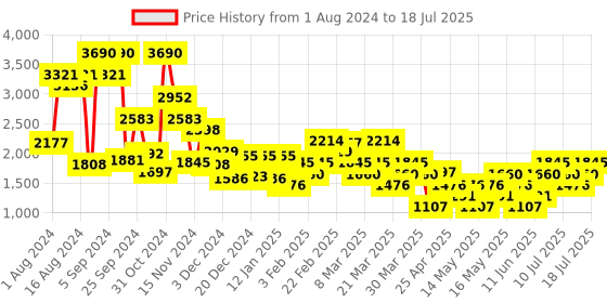 myntra.com MANGO MAN Round Sunglasses with UV Protected Lens 77040575 mango man Price History Graph from 1 Aug 2024 to 14 Jul 2025