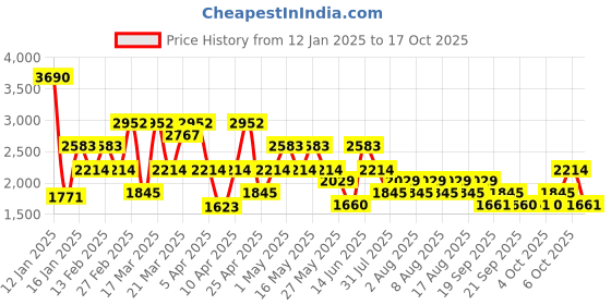 myntra.com MANGO MAN Round Sunglasses with UV Protected Lens 87070605-16 mango man Price History Graph from 12 Jan 2025 to 17 Oct 2025