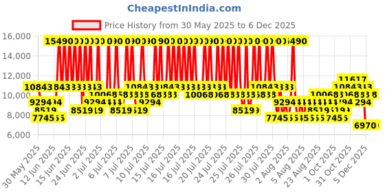 myntra.com MANGO MAN Salerno Linen Single-Breasted Slim Fit Blazer mango man Price History Graph from 30 May 2025 to 5 Dec 2025
