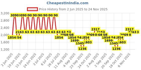 myntra.com MANGO MAN Seersucker Shorts mango man Price History Graph from 2 Jun 2025 to 24 Nov 2025
