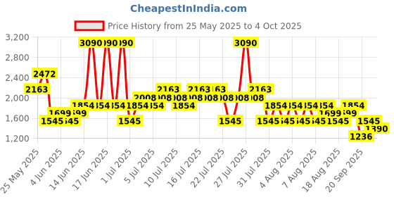 myntra.com MANGO MAN Seersucker Striped Shorts mango man Price History Graph from 25 May 2025 to 4 Oct 2025