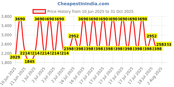 myntra.com MANGO MAN Self Design Polo Collar Pure Cotton Knitted T-shirt mango man Price History Graph from 10 Jun 2025 to 29 Oct 2025