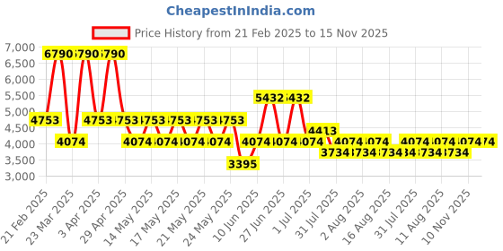 myntra.com MANGO MAN Self-Design Pullover mango man Price History Graph from 21 Feb 2025 to 15 Nov 2025