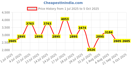 myntra.com MANGO MAN Self-Design Pullover mango man Price History Graph from 1 Jul 2025 to 5 Oct 2025