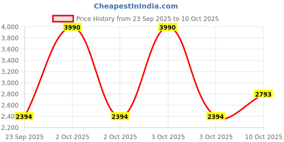 myntra.com MANGO MAN Self-Design Short Sleeves Shirt mango man Price History Graph from 23 Sep 2025 to 10 Oct 2025