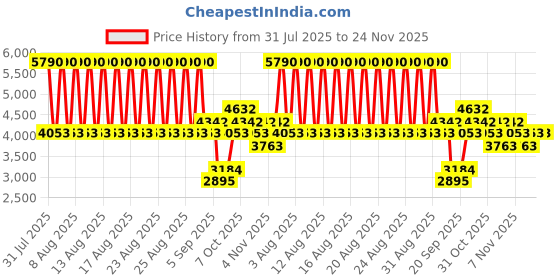 myntra.com MANGO MAN Self-Design Slim Fit Formal Trousers mango man Price History Graph from 31 Jul 2025 to 23 Nov 2025