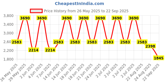 myntra.com MANGO MAN Self Striped Polo Collar Knitted T-shirt mango man Price History Graph from 26 May 2025 to 22 Sep 2025