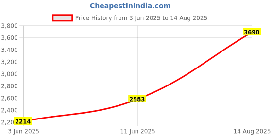 myntra.com MANGO MAN Self Striped Polo Collar T-shirt mango man Price History Graph from 3 Jun 2025 to 14 Aug 2025