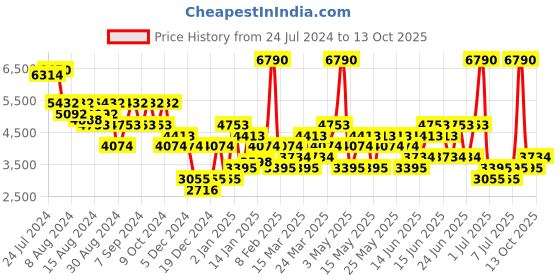 myntra.com MANGO MAN Self-Striped Pure Linen Trousers mango man Price History Graph from 24 Jul 2024 to 13 Oct 2025