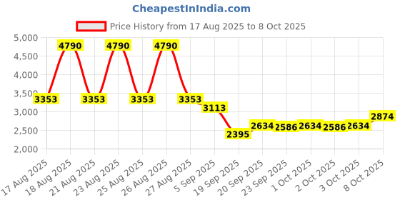 myntra.com MANGO MAN Self-Striped Ribbed Shirt mango man Price History Graph from 17 Aug 2025 to 3 Oct 2025