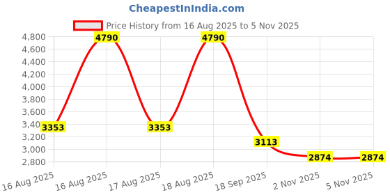 myntra.com MANGO MAN Self Striped With Open Knits Pure Cotton Casual Shirt mango man Price History Graph from 16 Aug 2025 to 4 Nov 2025