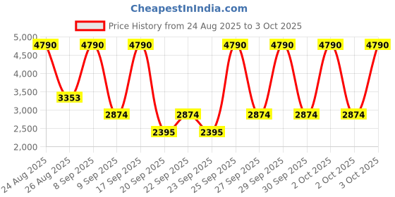 myntra.com MANGO MAN Self Striped With Open Knits Pure Cotton Casual Shirt mango man Price History Graph from 24 Aug 2025 to 3 Oct 2025