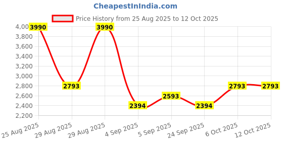 myntra.com MANGO MAN Shirt Collar Sweaters mango man Price History Graph from 25 Aug 2025 to 11 Oct 2025