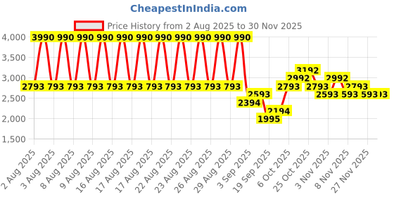 myntra.com MANGO MAN Shirt Collar Zip-Up Pullover mango man Price History Graph from 2 Aug 2025 to 30 Nov 2025