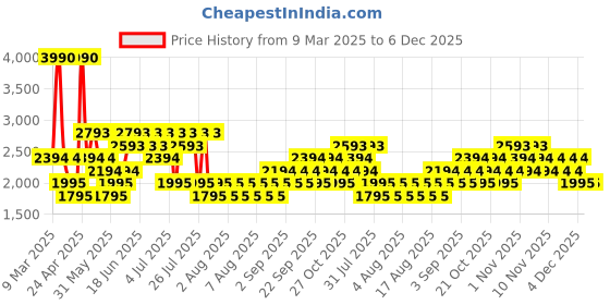 myntra.com MANGO MAN Short Sleeves Shirt mango man Price History Graph from 9 Mar 2025 to 5 Dec 2025