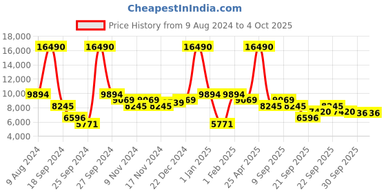 myntra.com MANGO MAN Single-Breasted Notched Lapel Formal Blazer mango man Price History Graph from 9 Aug 2024 to 4 Oct 2025