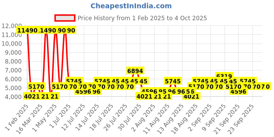 myntra.com MANGO MAN Single-Breasted Notched Lapel Formal Blazer mango man Price History Graph from 1 Feb 2025 to 4 Oct 2025