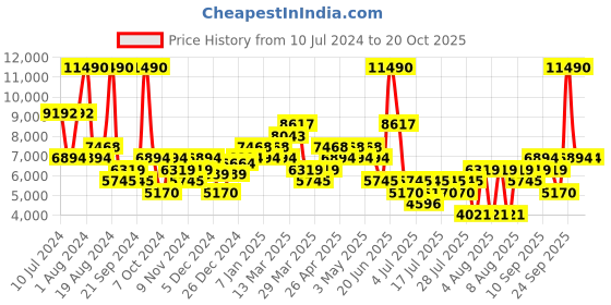 myntra.com MANGO MAN Single-Breasted Slim Fit Blazer mango man Price History Graph from 10 Jul 2024 to 20 Oct 2025