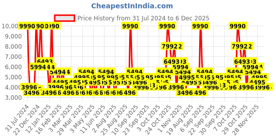 myntra.com MANGO MAN Single-Breasted Slim Fit Blazer mango man Price History Graph from 31 Jul 2024 to 6 Dec 2025