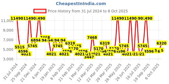 myntra.com MANGO MAN Single-Breasted Slim Fit Blazer mango man Price History Graph from 31 Jul 2024 to 4 Oct 2025