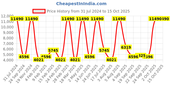 myntra.com MANGO MAN Single-Breasted Slim Fit Blazer mango man Price History Graph from 31 Jul 2024 to 15 Oct 2025