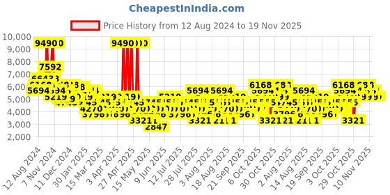 myntra.com MANGO MAN Single-Breasted Slim Fit Blazer mango man Price History Graph from 12 Aug 2024 to 18 Nov 2025