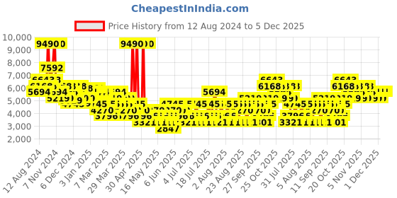 myntra.com MANGO MAN Single-Breasted Slim Fit Blazer mango man Price History Graph from 12 Aug 2024 to 4 Dec 2025