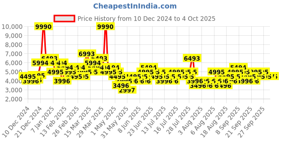 myntra.com MANGO MAN Single-Breasted Slim Fit Microstructure Blazer mango man Price History Graph from 10 Dec 2024 to 4 Oct 2025