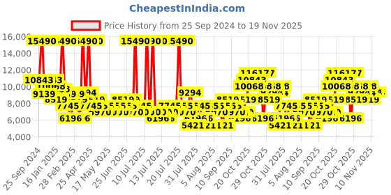 myntra.com MANGO MAN Single-Breasted Slim Fit Suit Blazer mango man Price History Graph from 25 Sep 2024 to 18 Nov 2025