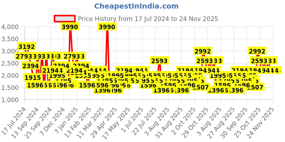 myntra.com MANGO MAN Skinny Fit Light Fade Stretchable Jeans mango man Price History Graph from 17 Jul 2024 to 23 Nov 2025