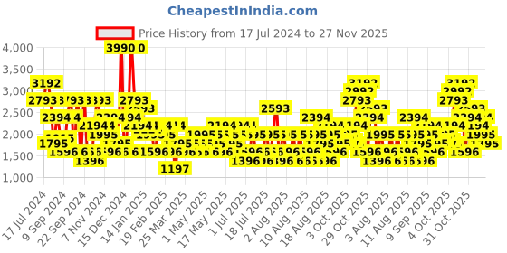 myntra.com MANGO MAN Skinny Fit Light Fade Stretchable Jeans mango man Price History Graph from 17 Jul 2024 to 27 Nov 2025