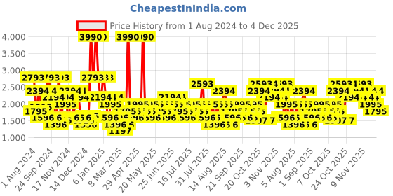 myntra.com MANGO MAN Skinny Fit Light Fade Stretchable Jeans mango man Price History Graph from 1 Aug 2024 to 4 Dec 2025