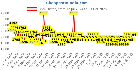 myntra.com MANGO MAN Skinny Fit Light Fade Stretchable Jeans mango man Price History Graph from 17 Jul 2024 to 13 Oct 2025