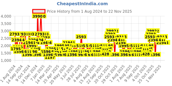 myntra.com MANGO MAN Skinny Fit Light Fade Stretchable Jeans mango man Price History Graph from 1 Aug 2024 to 22 Nov 2025