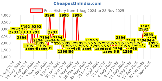 myntra.com MANGO MAN Skinny Fit Stretchable Jeans mango man Price History Graph from 1 Aug 2024 to 26 Nov 2025