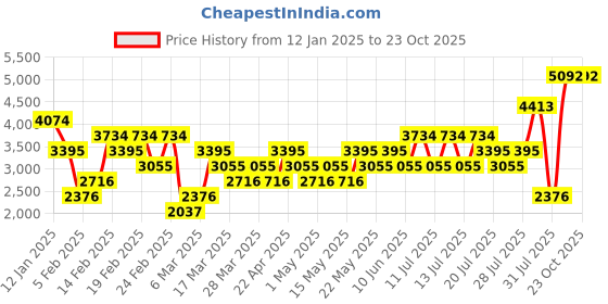 myntra.com MANGO MAN Sleeveless Tailored Jacket mango man Price History Graph from 12 Jan 2025 to 23 Oct 2025