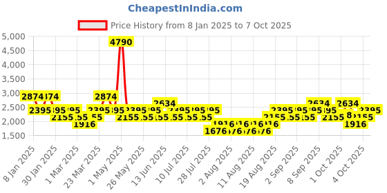 myntra.com MANGO MAN Slim Fit Bermuda Shorts mango man Price History Graph from 8 Jan 2025 to 7 Oct 2025