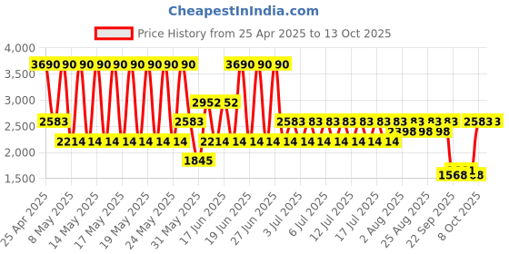 myntra.com MANGO MAN Slim-Fit Bermuda Shorts mango man Price History Graph from 25 Apr 2025 to 4 Oct 2025